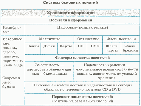 Контрольная работа по теме Запись на магнитный носитель